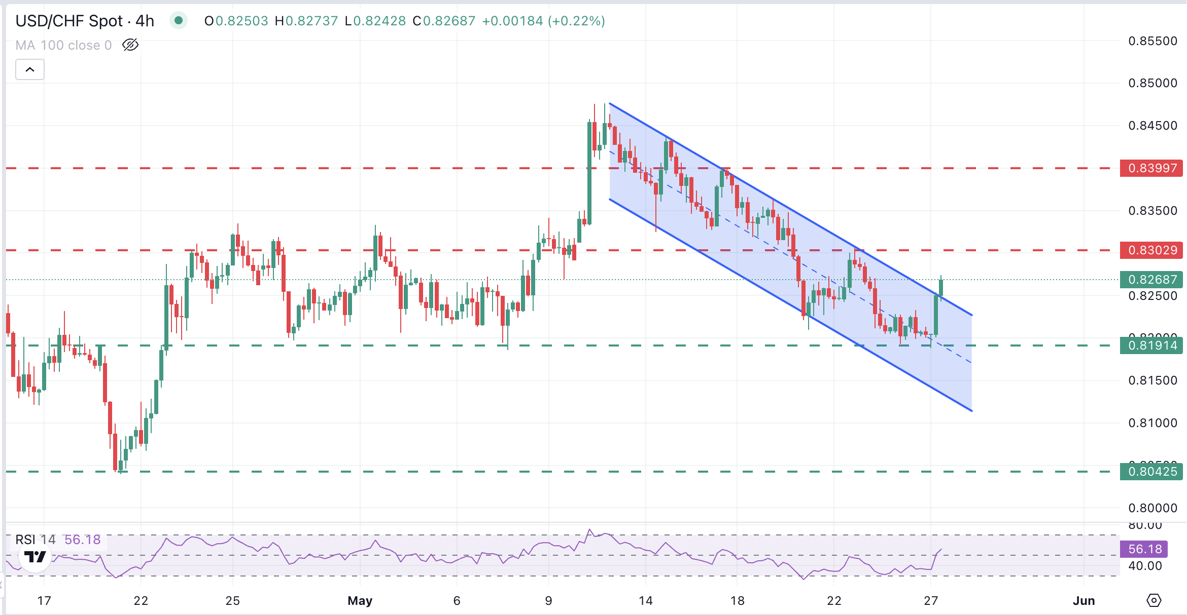 Gráfico del USD/CHF